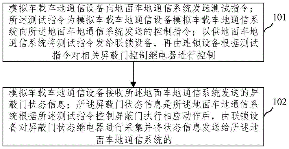 现场系统测试方法、装置、电子设备及存储介质与流程