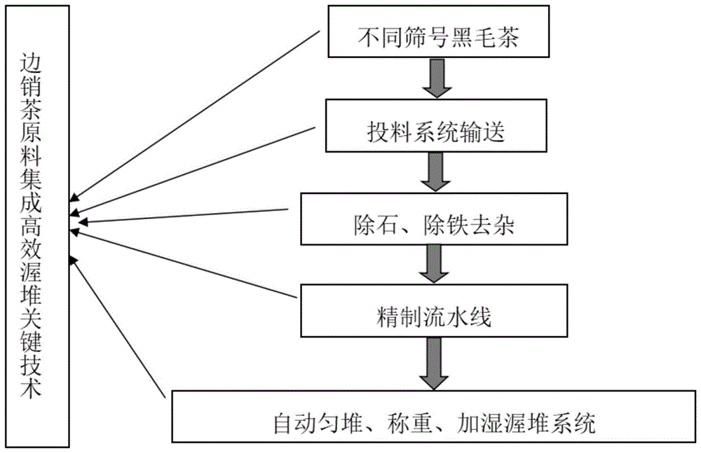 一种边销茶原料集成高效渥堆装置的制作方法