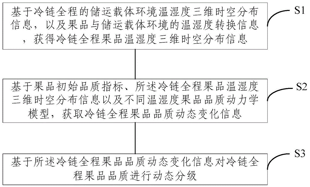 一种冷链全程果品品质动态分级方法和装置与流程