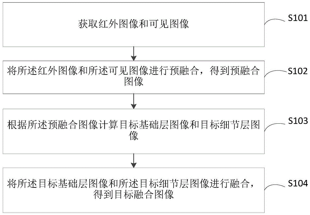 一种红外图像和可见图像的融合方法及设备与流程