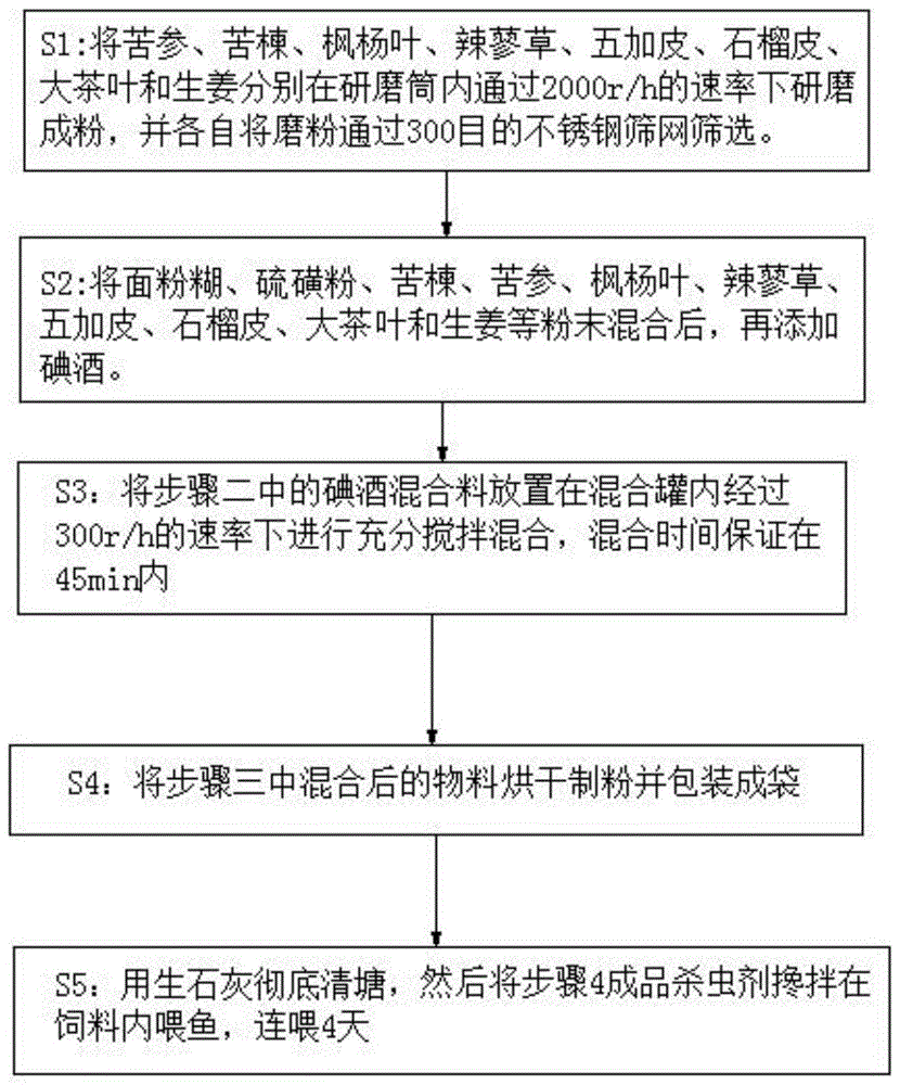 一种鱼用杀虫剂及其制备方法与流程