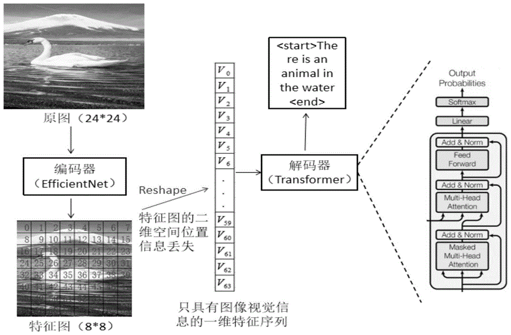 一种基于二维空间编码的图像描述方法与流程