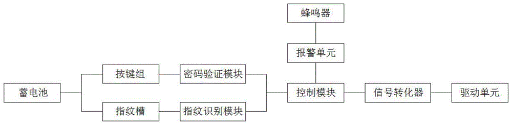 一种电动车和摩托车用密码指纹解锁装置的制作方法