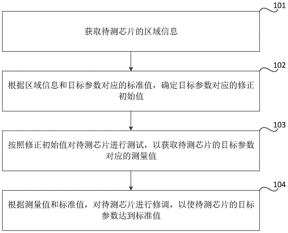 芯片修调的方法、装置、存储介质和电子设备与流程