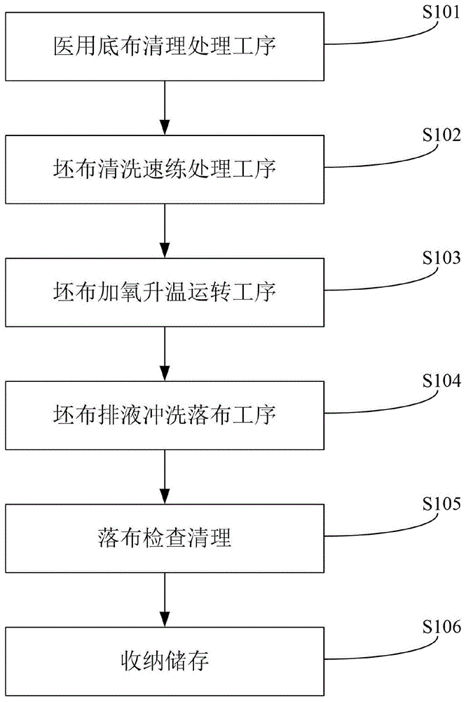 一种医用底布漂白前处理工艺的制作方法