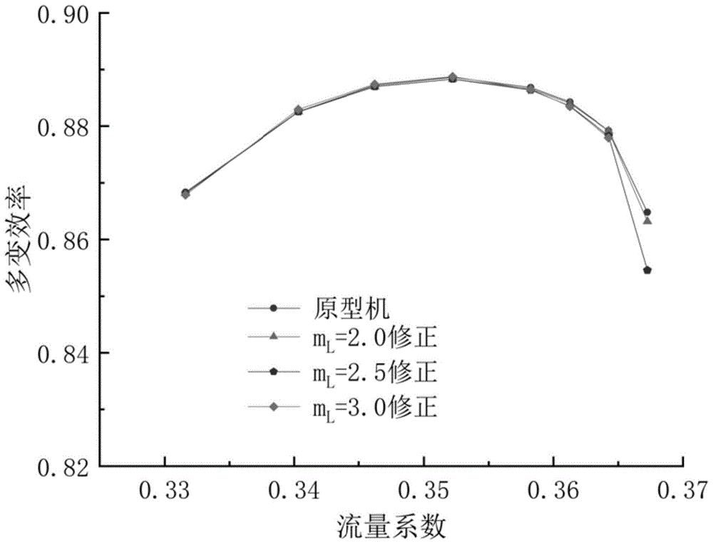 一种轴流压缩机缩尺过程多变效率修正方法和系统与流程