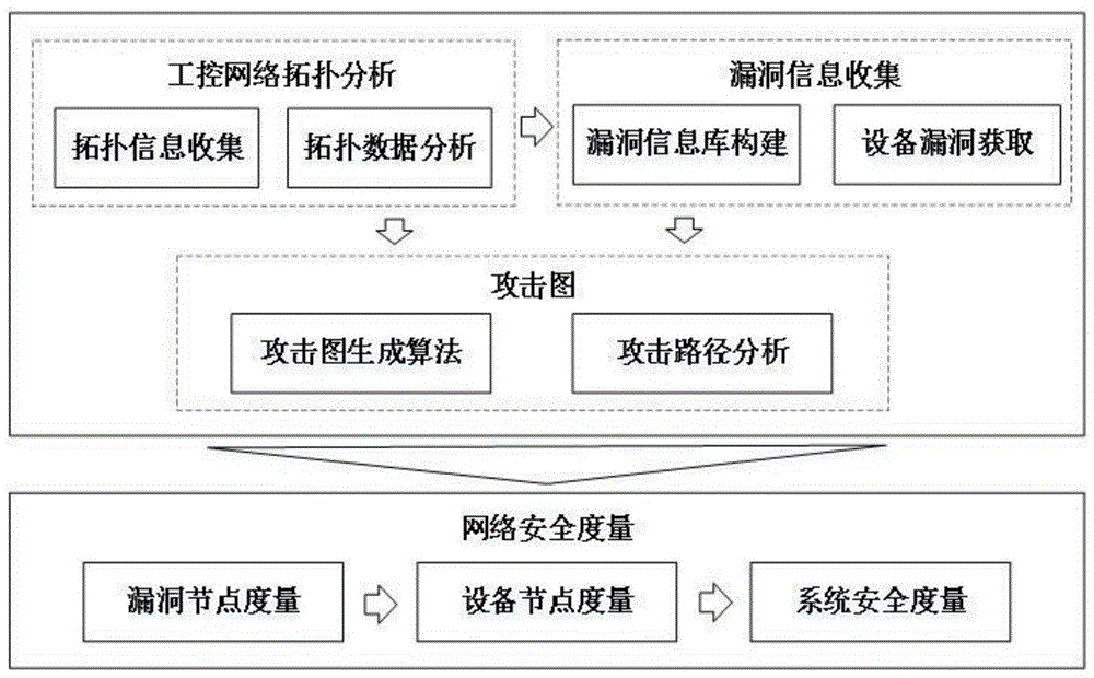 一种基于攻击图的工业控制系统安全度量方法与流程