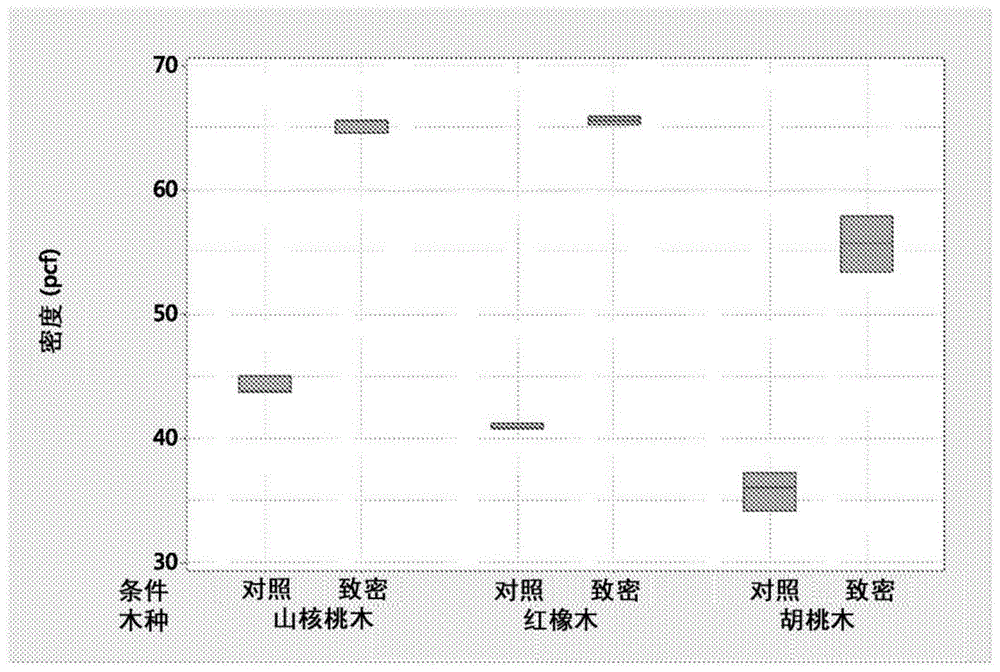 致密木材及制备过程的制作方法