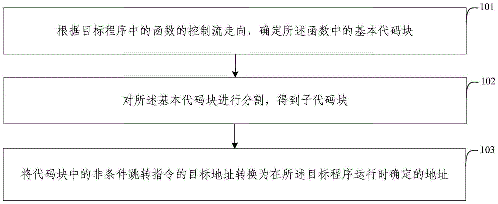 代码混淆方法、装置、电子设备及存储介质与流程