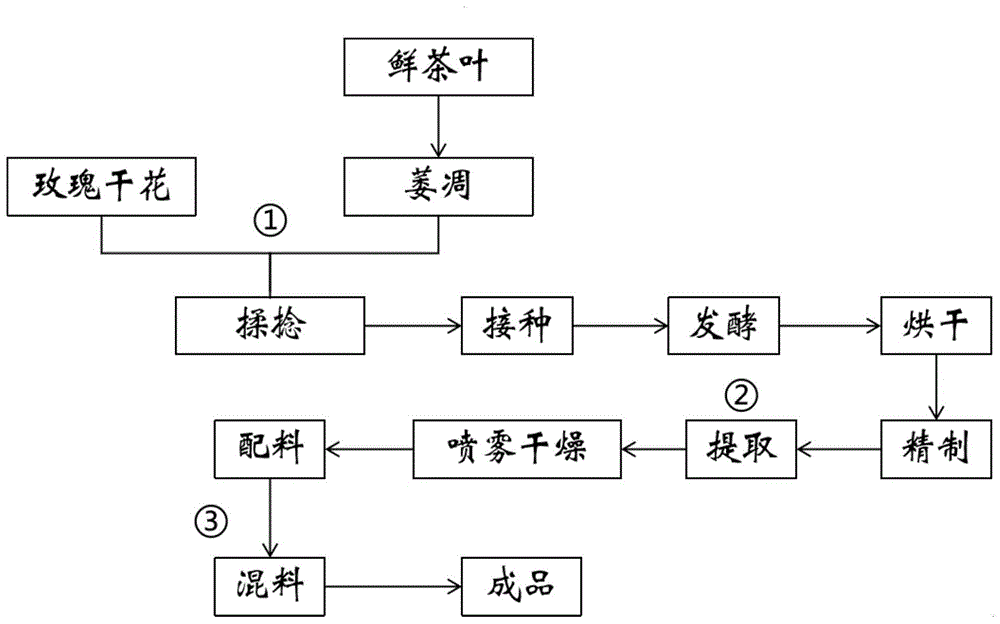 一种玫瑰红茶固体饮料的制备方法与流程