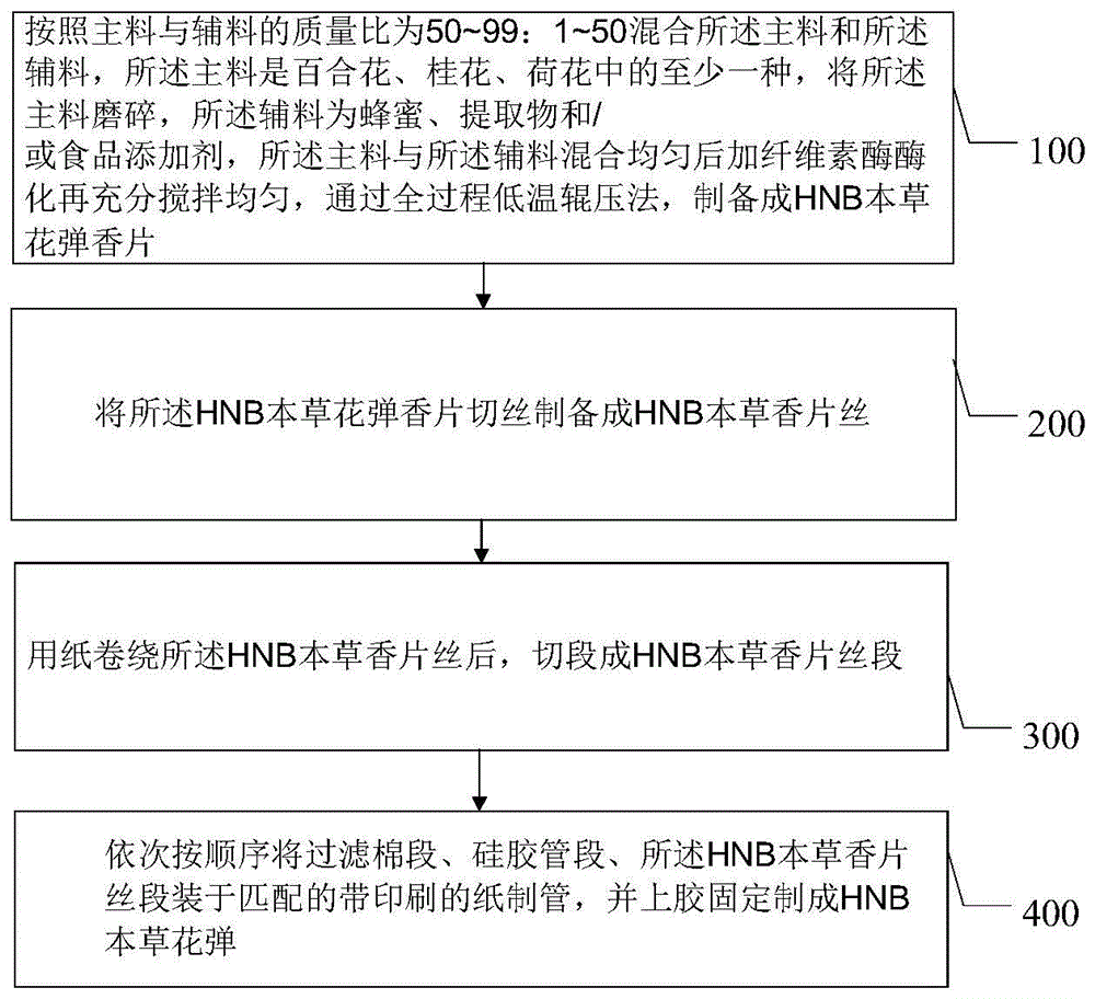 一种HNB本草花弹香片，香片丝，香片丝段及花弹的配方及制备方法与流程