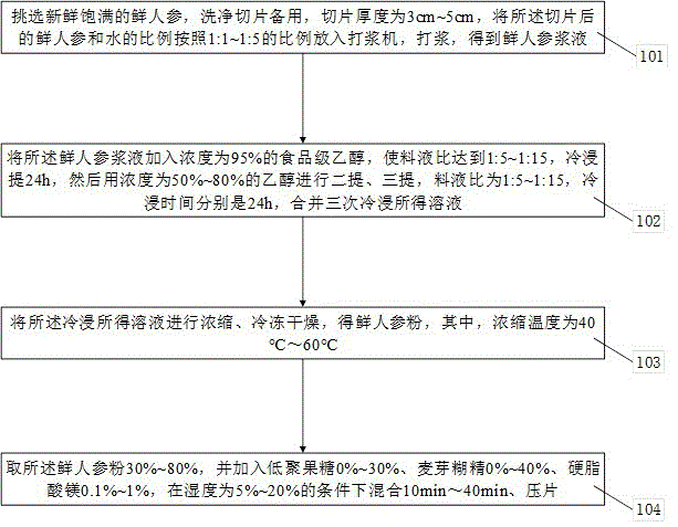 一种鲜人参压片糖果的制备方法与流程