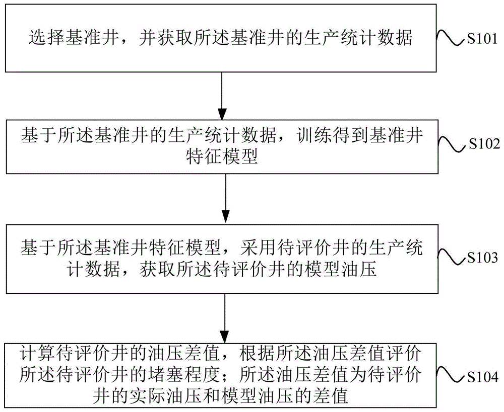 井筒堵塞程度评价方法及设备与流程