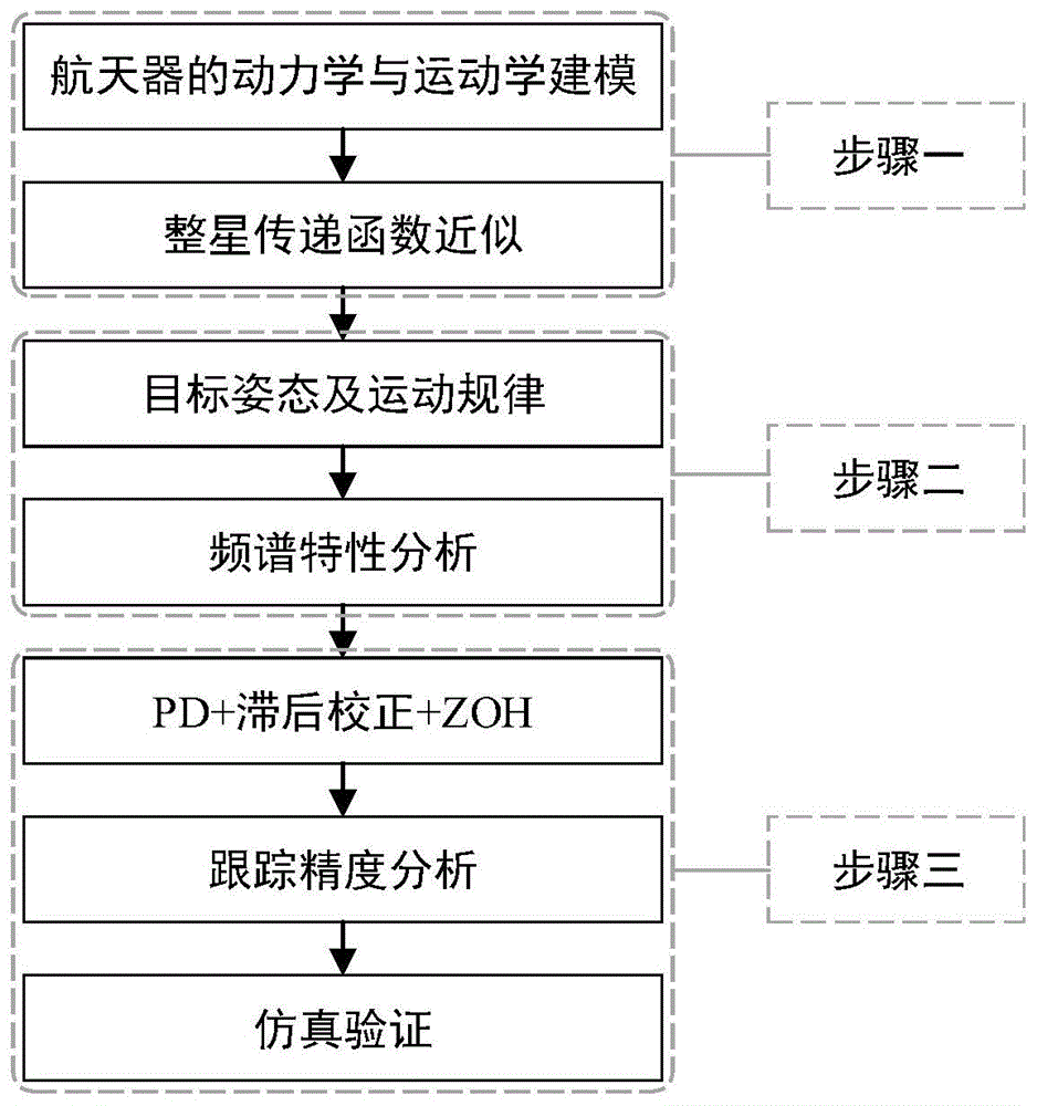 一种异面轨道卫星的高精度指向跟踪控制方法与流程