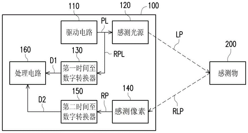 飞时测距装置及飞时测距方法与流程