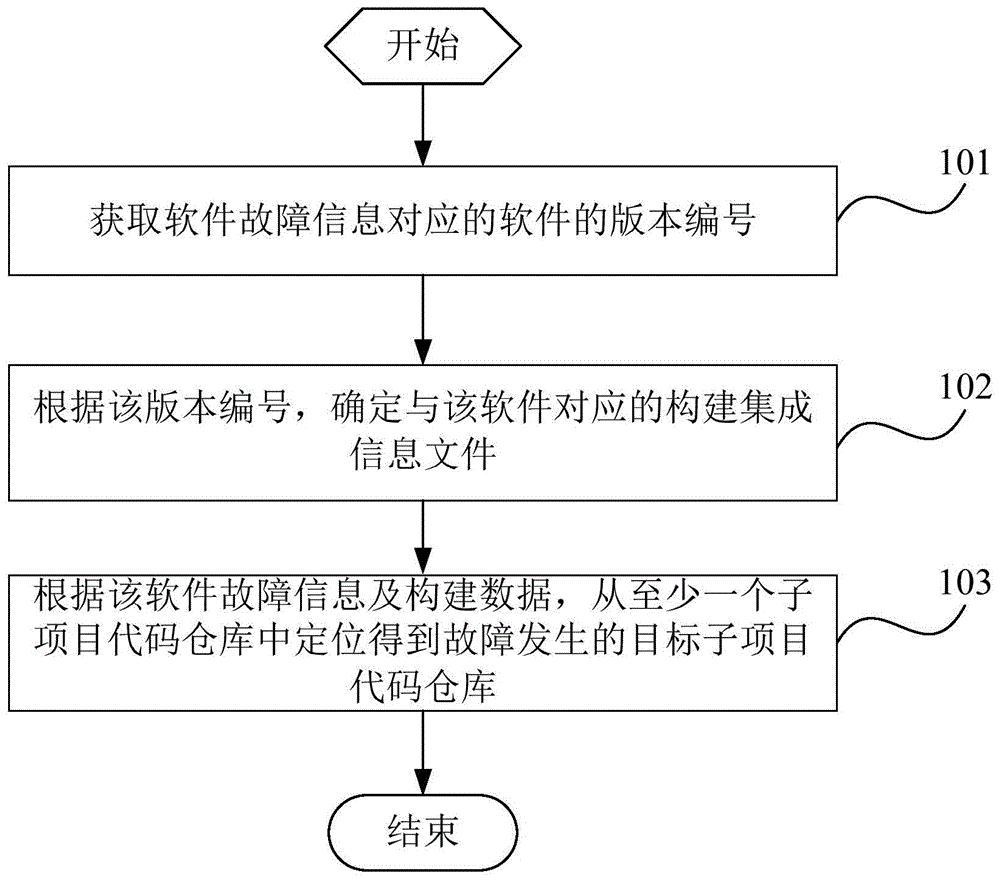 一种软件故障定位方法、装置及终端与流程