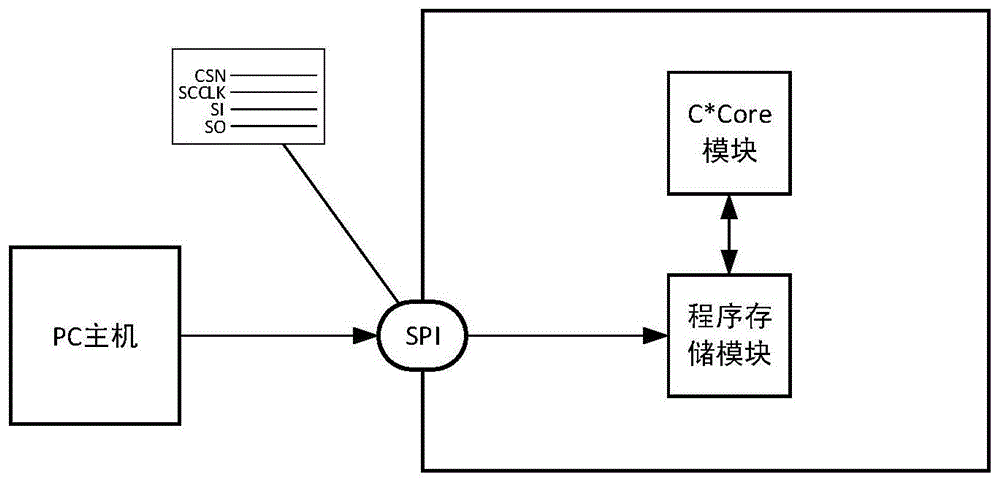 一种基于UART接口的固件烧写实现方法与流程