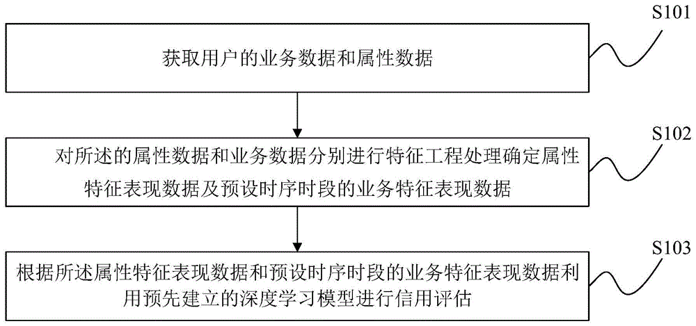 信用评估方法及装置与流程