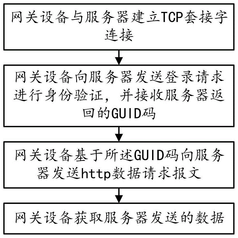 一种面向网关设备的http数据请求方法、设备及介质与流程