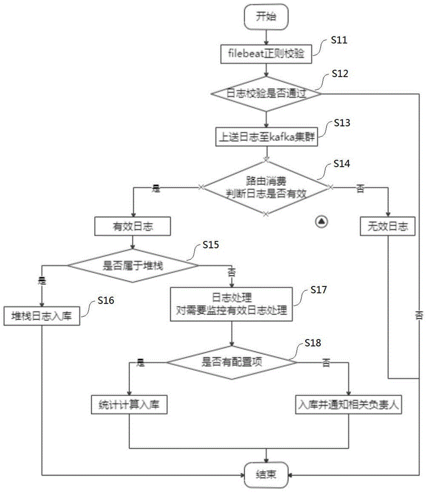 用于应用程序的应用日志监控方法以及系统与流程