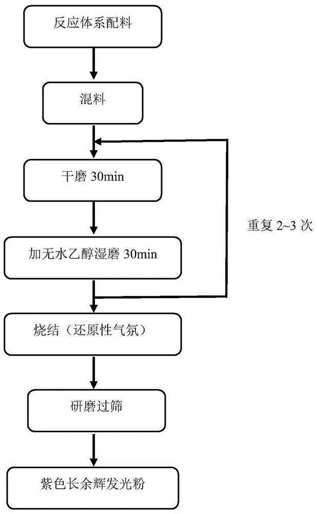 共掺杂自然光激发的紫色长余辉发光材料及其制备方法与流程