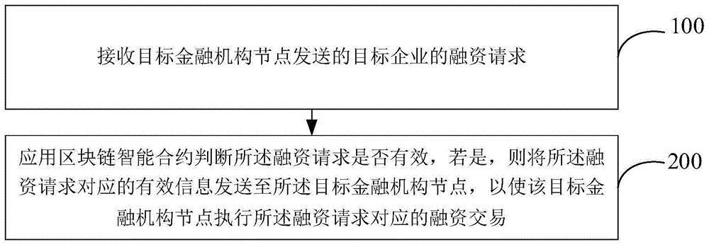 基于区块链的融资数据处理方法及装置与流程