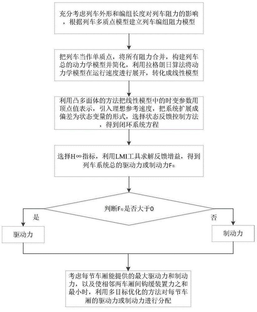 一种基于H∞和多目标优化的列车速度控制方法与流程