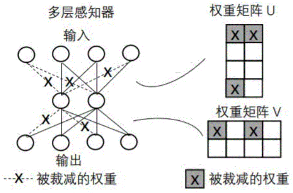 针对资源受限设备视频处理的深度学习网络裁剪方法与流程