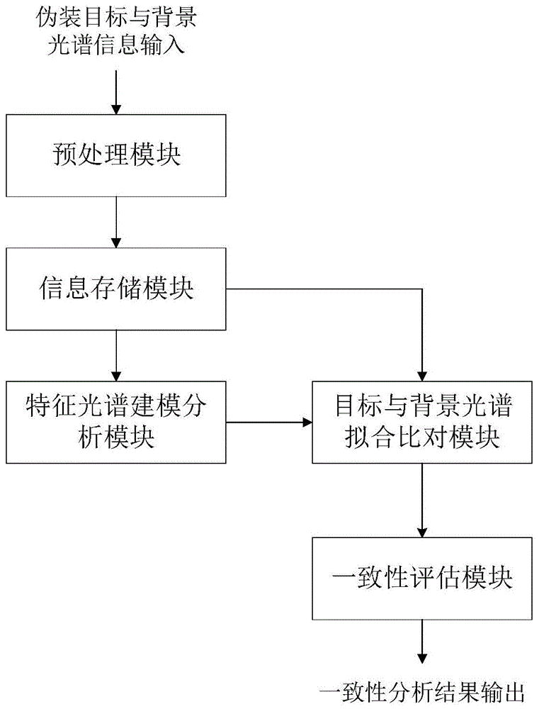 一种伪装目标与背景光谱一致性分析方法与流程