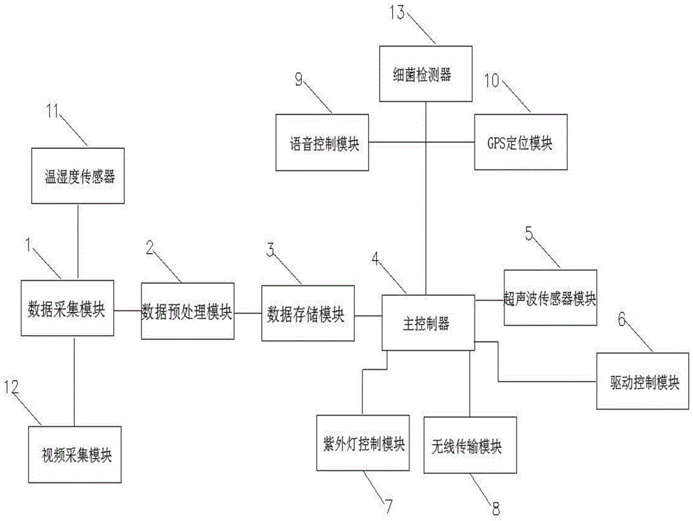 除螨杀菌机器人控制系统的制作方法