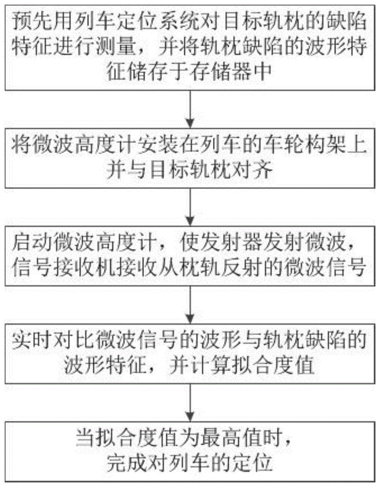 一种基于轨枕缺陷特征检测的列车定位系统的制作方法