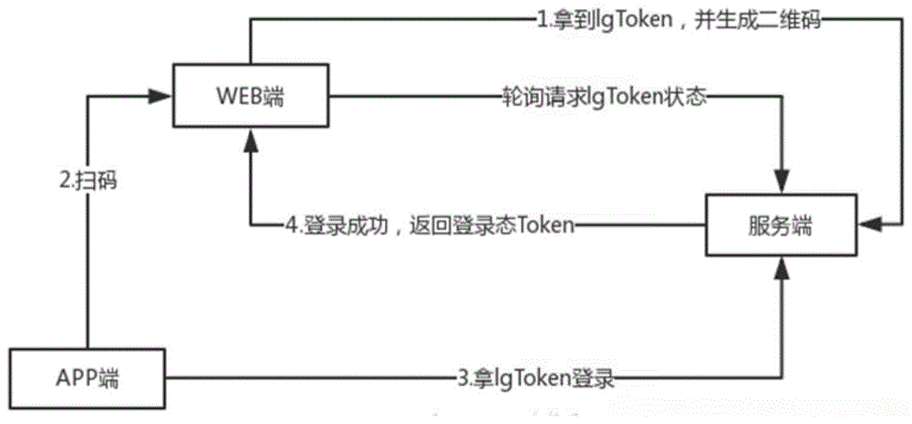 一种基于动态二维码控制多端鉴权的方法与流程