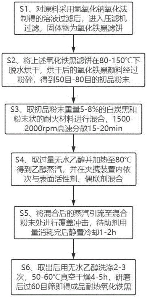 一种耐热氧化铁黑的生产工艺的制作方法