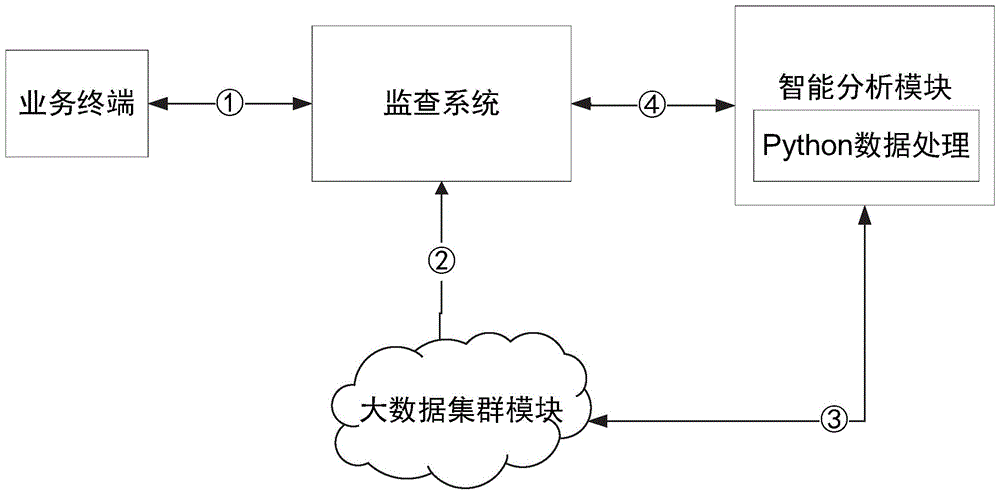 一种基于Spark引擎的智能分析系统的制作方法