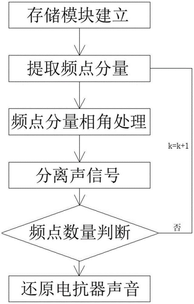 基于相位跃变度的电抗器本体与风机声信号分离方法与流程