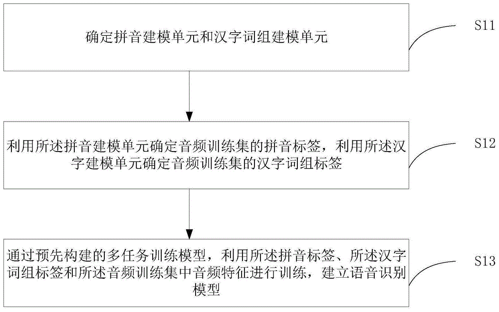 语音识别模型建立、语音识别方法、装置、设备和介质与流程