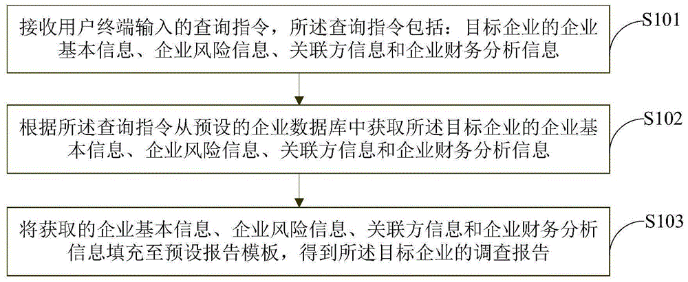 调查报告的自动生成方法及装置与流程