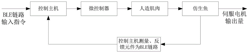 一种伺服驱动装置及使用该装置的仿生鱼的制作方法