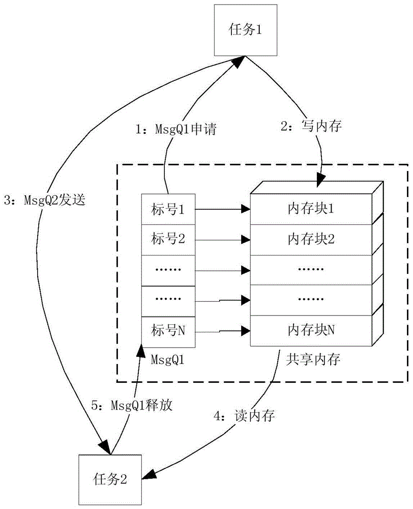 基于VxWorks系统的多任务间共享内存的管理方法与流程