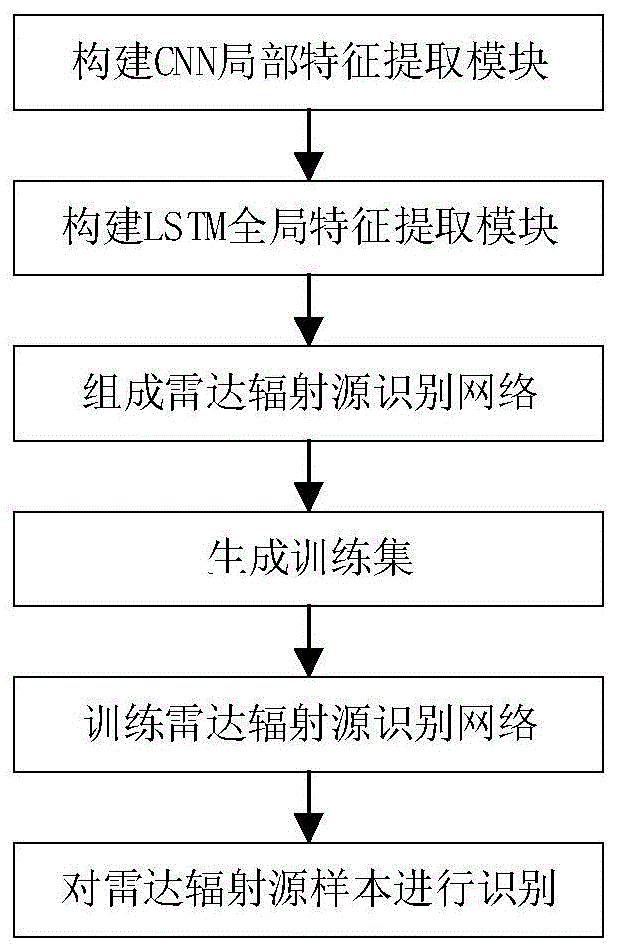 基于一维CNN和LSTM的雷达辐射源识别方法与流程