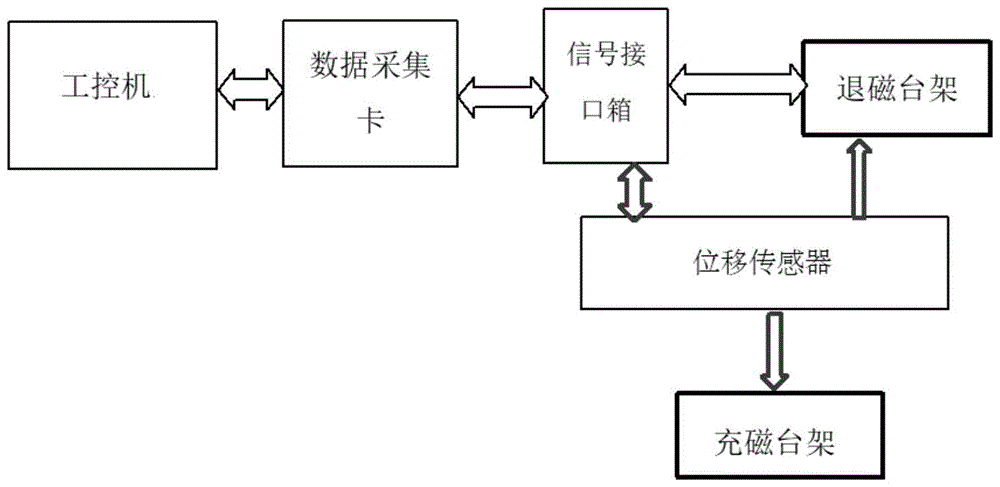 一种伺服阀角位移特性测试自动充退磁系统的制作方法