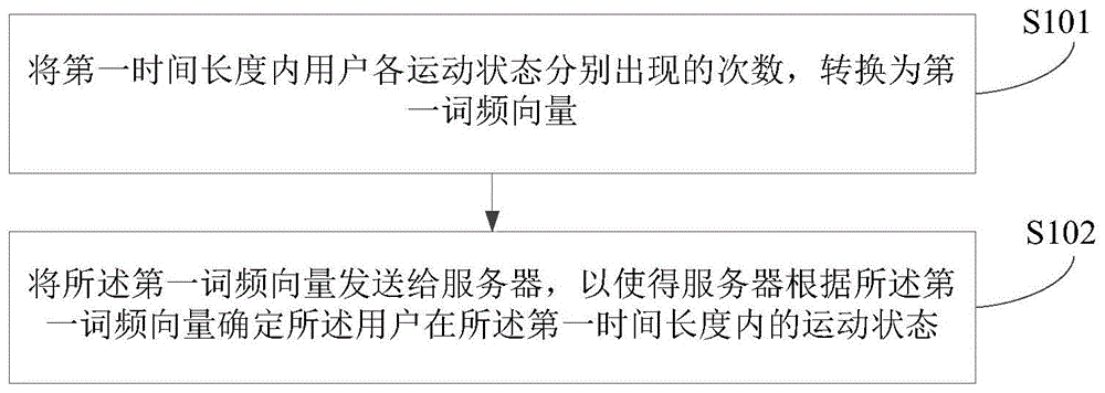 一种运动识别方法、装置及存储介质与流程