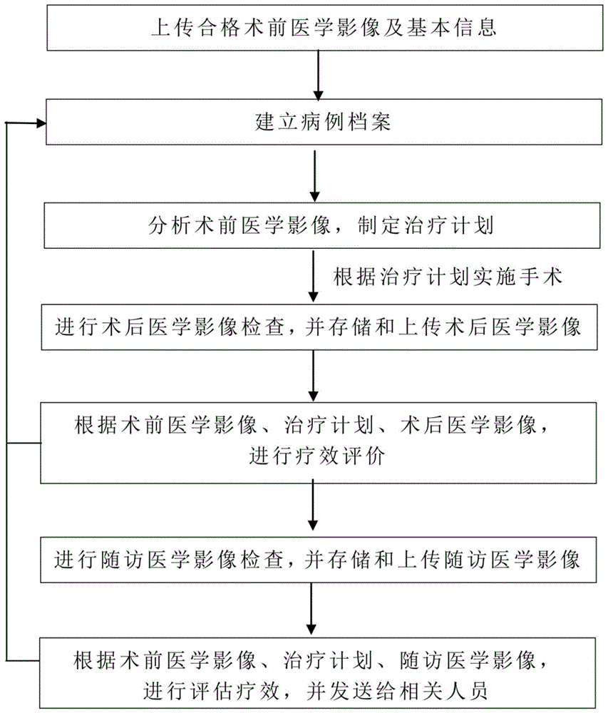 一种手术治疗质量共享式控制方法及系统与流程