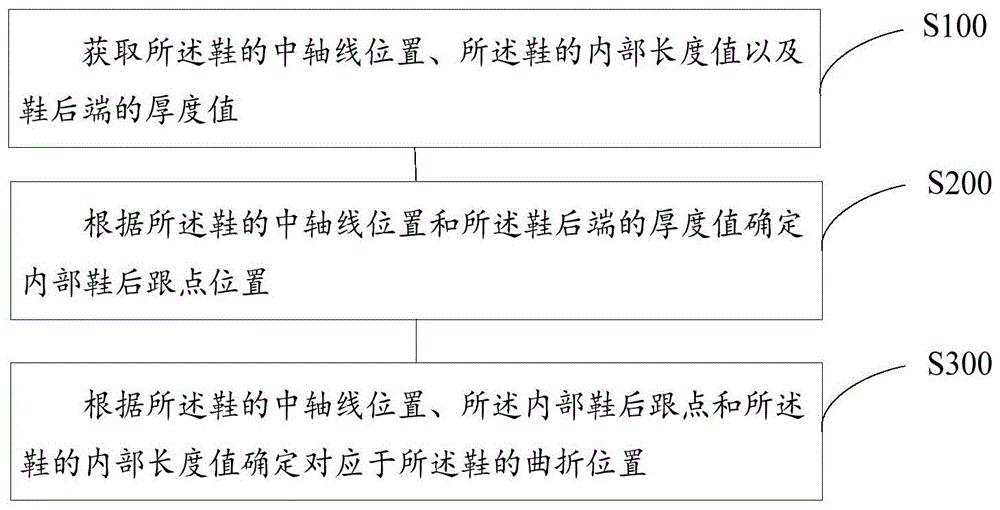 一种鞋曲折位测量方法和装置与流程