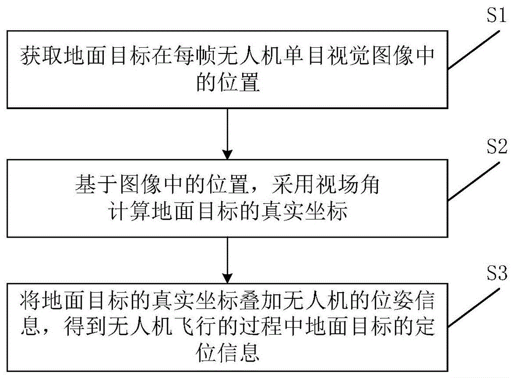 一种基于无人机单目视觉的地面目标定位方法和系统与流程