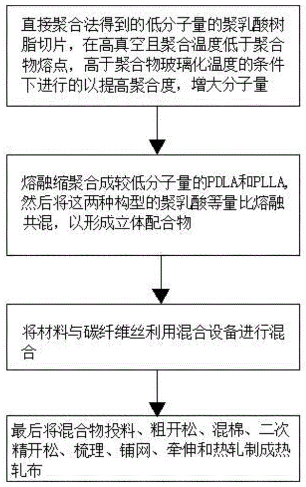 一种聚乳酸纸质热轧布制备方法与流程