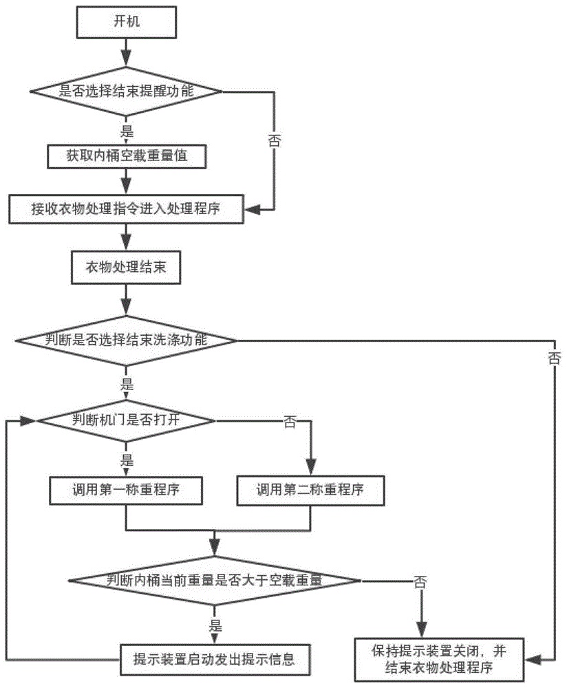 一种衣物处理设备的控制方法与流程