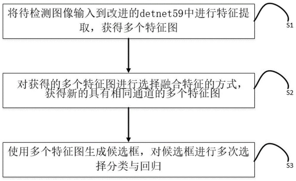 基于尺度不变性与特征融合的目标检测算法的制作方法