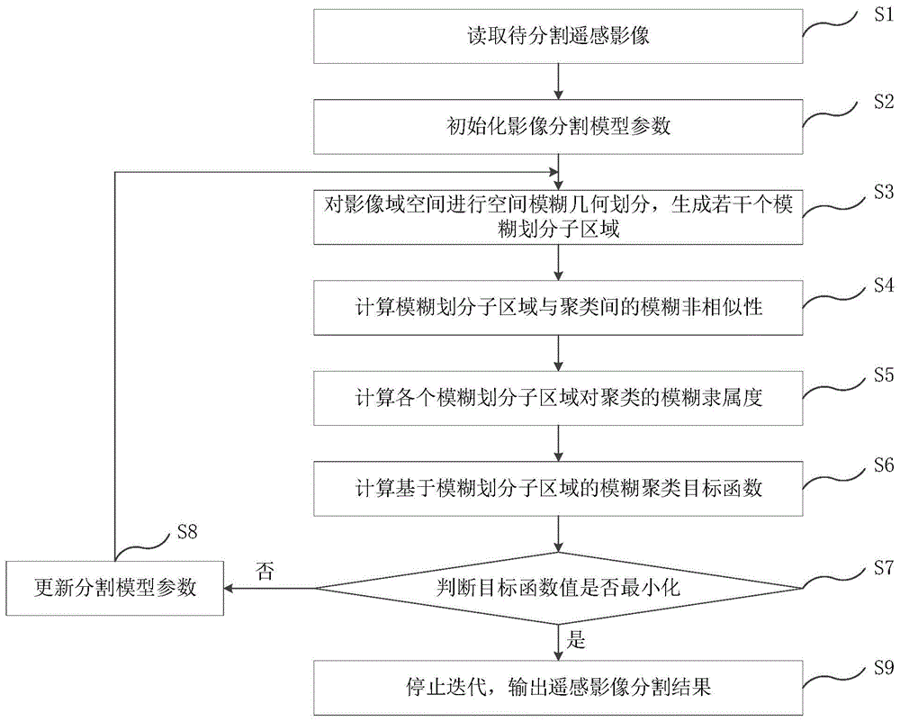 一种遥感影像分割方法、系统、终端以及存储介质与流程