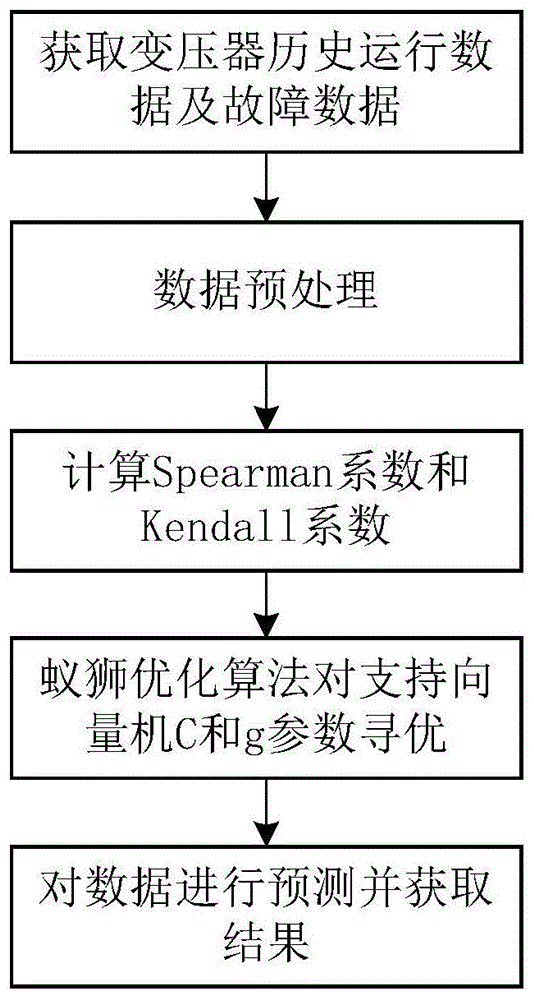 一种变压器故障诊断方法与流程